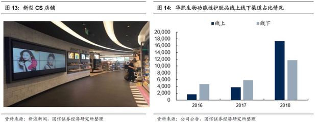 【重磅|化妆品行业系列四】功能性化妆品专题:需求进阶行业风起,硬核产品强化壁垒-国信纺服日化