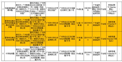 诺必行多款产品检出禁用物,生产企业被吊销化妆品生产许可证